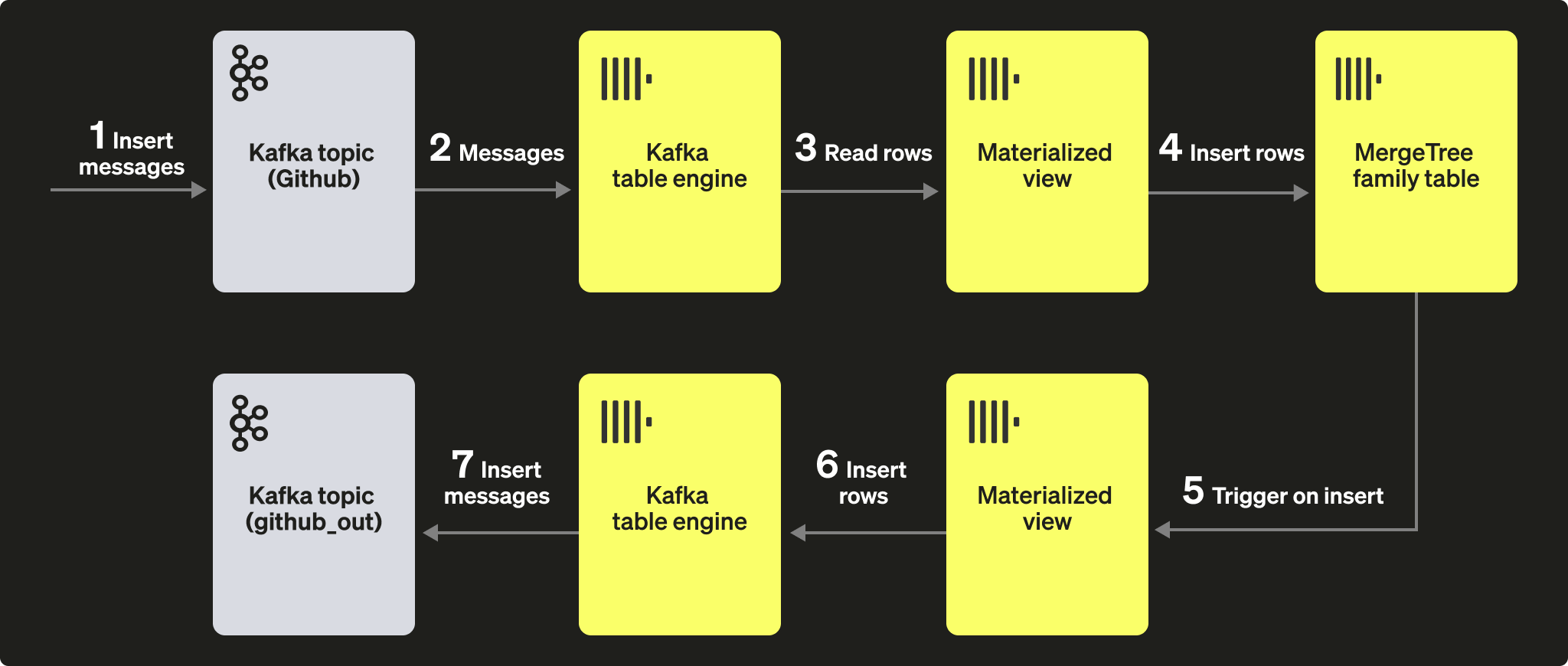 materialized views를 사용하는 Kafka table engine 다이어그램