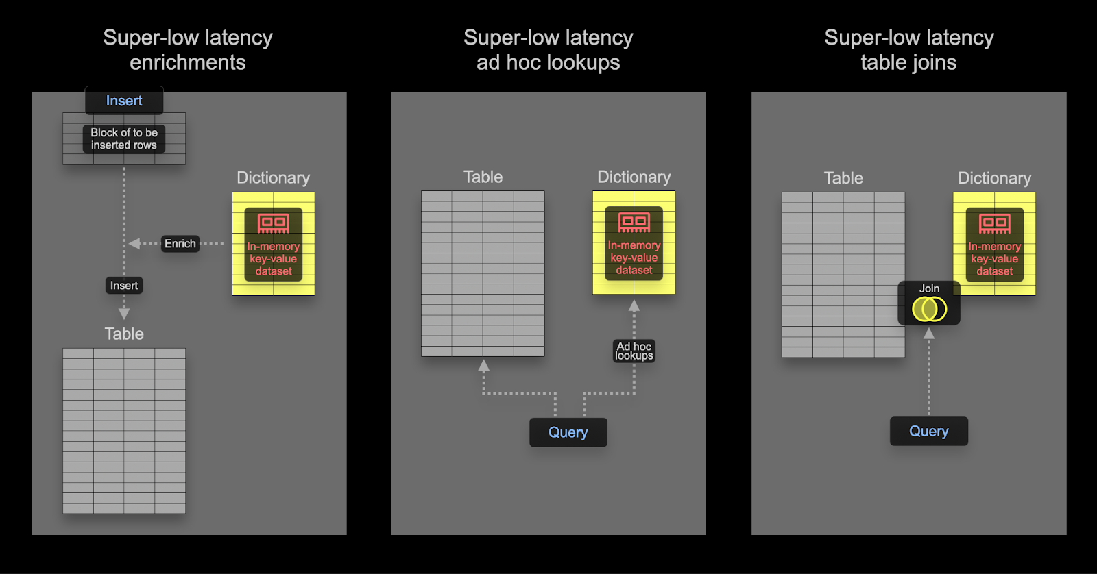 Observability and dictionaries