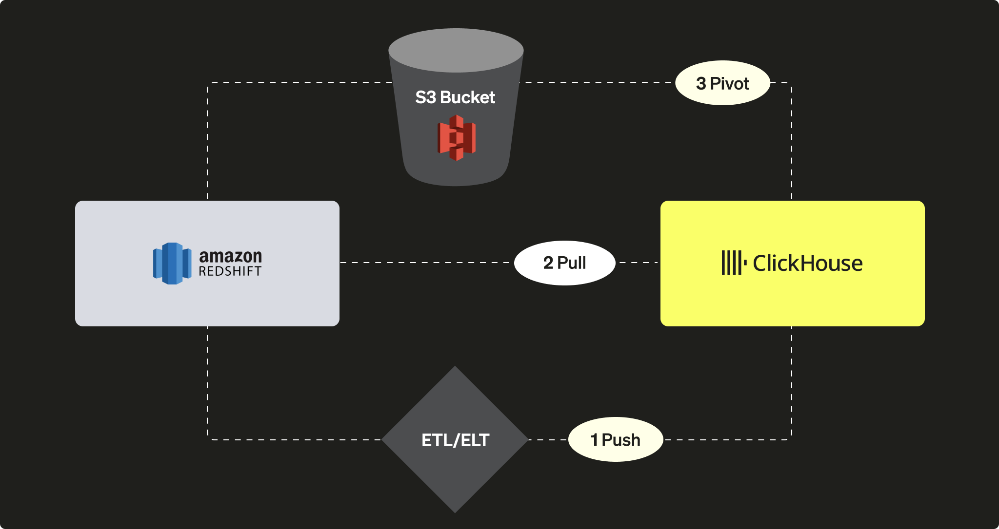 Redshift에서 ClickHouse로 마이그레이션 옵션